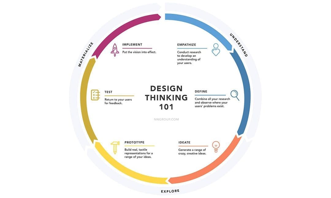 Introduction to Design Thinking Methodology