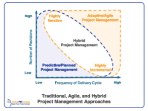 hybrid project management