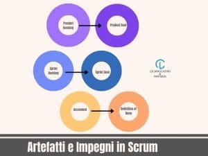 Artefatti e Impegni Scrum