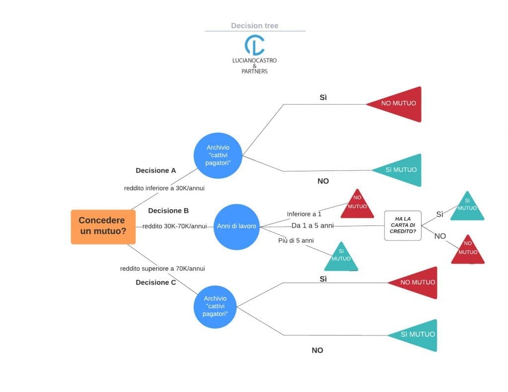 Decision tree albero delle decisioni esempio