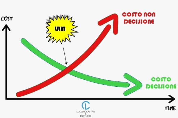 LRM GRAFICO PRENDERE DECISIONI COSTI