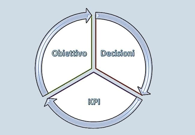 cerchio obiettivi decisioni kpi product manager