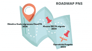 roadmap polo strategico nazionale