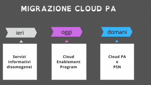 strategia cloud enablement